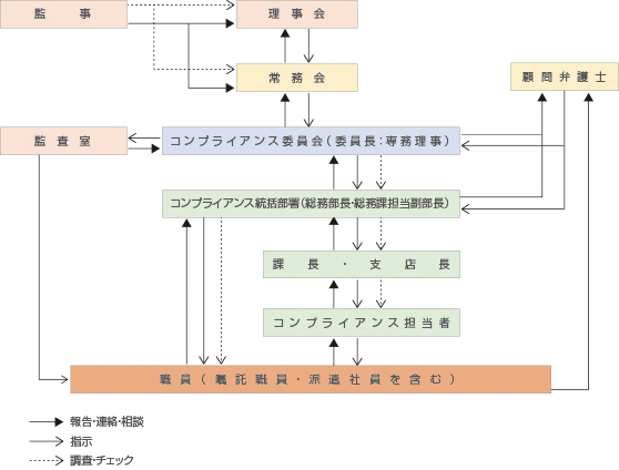 コンプライアンス組織体制図